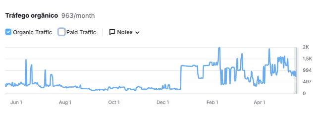 Case de sucesso - Crescimento em vendas