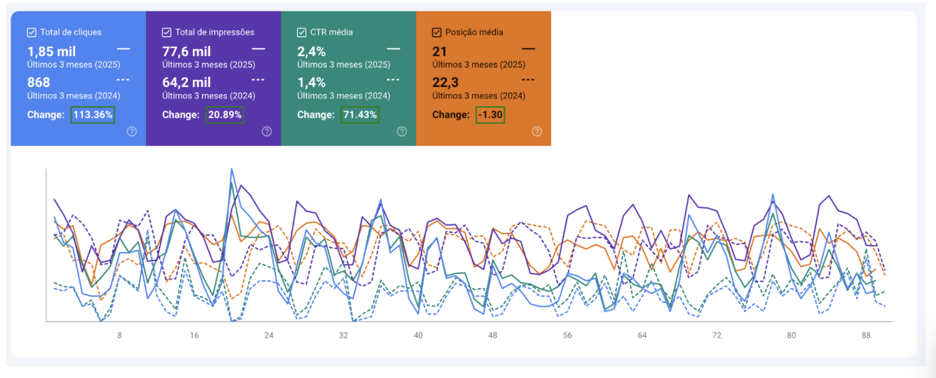 Gráfico de desempenho orgânico